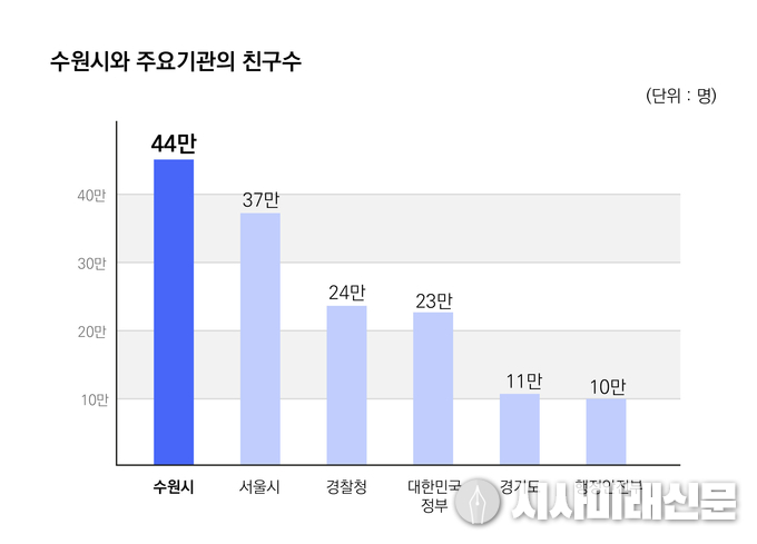 수원시와 주요 기관의 카톡 친구 수.