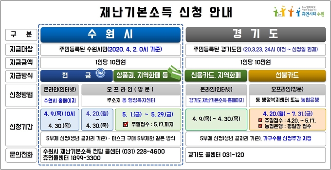 수원시 재난기본소득, 경기도 재난기본소득 신청 방법.