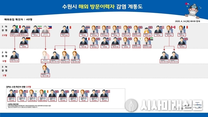 수원시 해외방문이력자 감염 계통도.