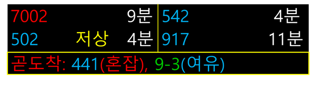 버스정보안내기 혼잡정보 표출(예)