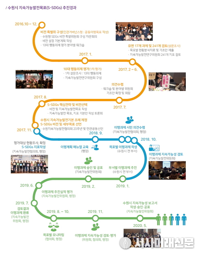 수원시 지속가능목표 추진 경과(보고서 책자 15쪽)