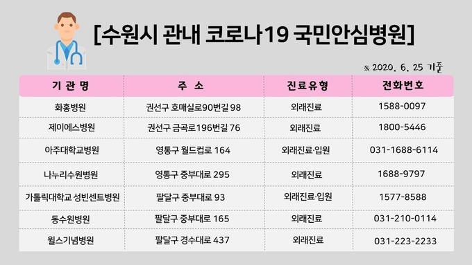 수원시 관내 코로나19 국민안심병원 목록.