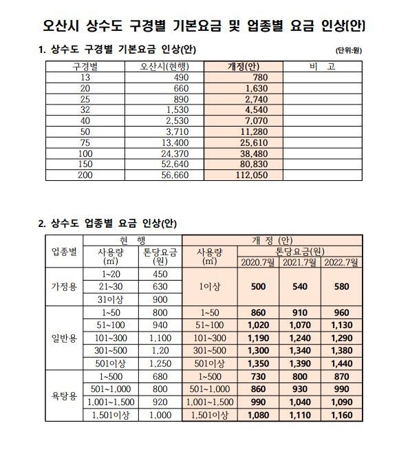 인상요율표