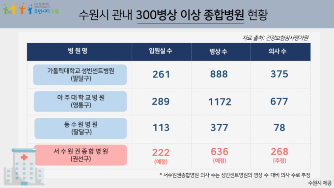 수원시 300병상 이상 종합병원 현황.