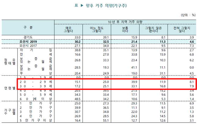 오산시 사회조사 오산시 거주의향