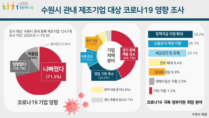 수원시 관내 제조기업 코로나19 영향 조사 결과