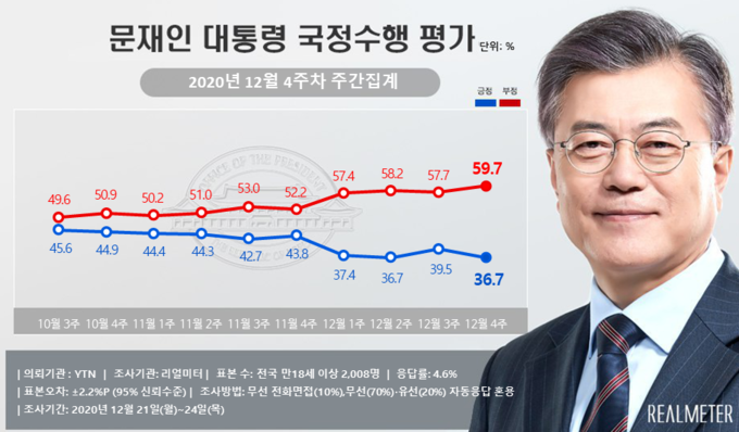 자료:리얼미터