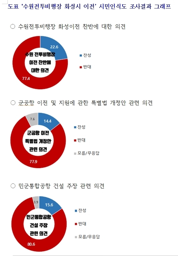 ‘수원전투비행장 화성 이전 주장’ 시민인식도 조사 결과 그래프<br>
