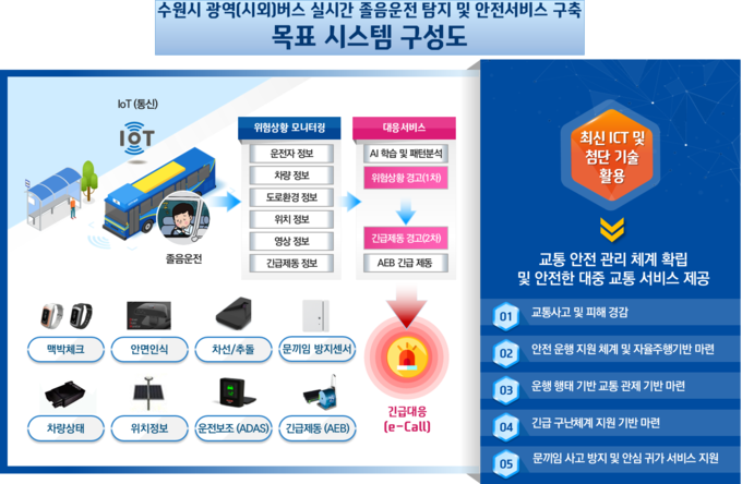 ‘광역(시외) 버스 졸음운전 탐지 및 안전서비스 구축’ 구성도