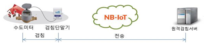 원격검침서비스 개념도