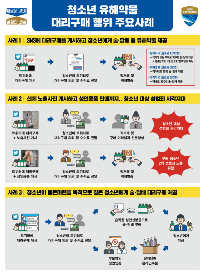 청소년 유해약물 대리구매 행위 주요사례