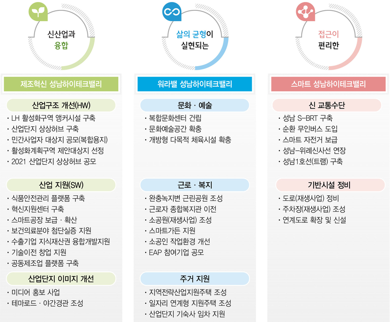 성남일반산업단지 경쟁력 강화를 위한 34개 실행방안