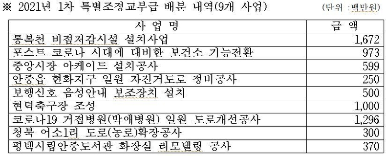 2021년 1차 특별조정교부금 배분 내역(9개 사업)