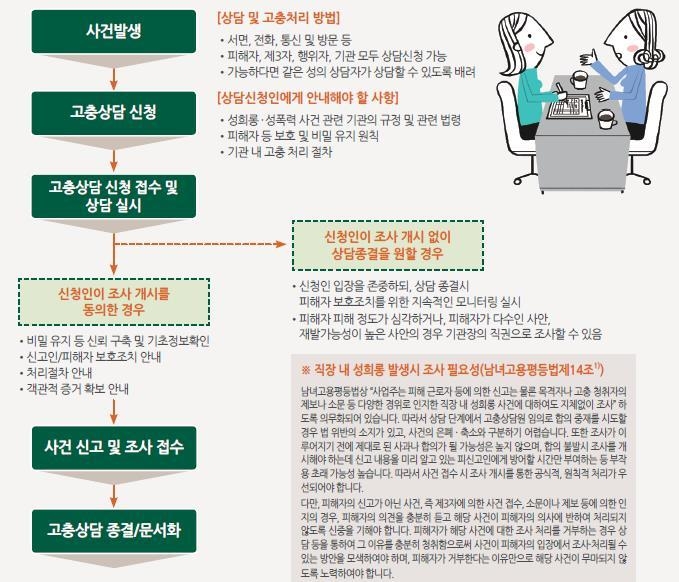 여성가족과(직장내 사건 발생시 처리단계)