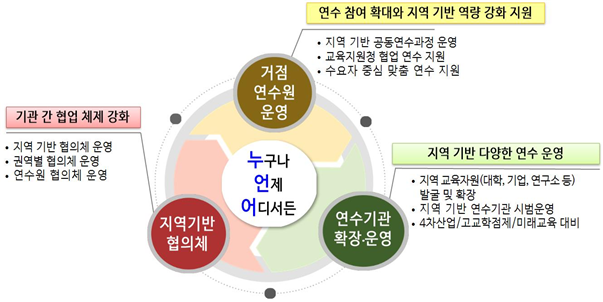 경기 교원의 역량 강화