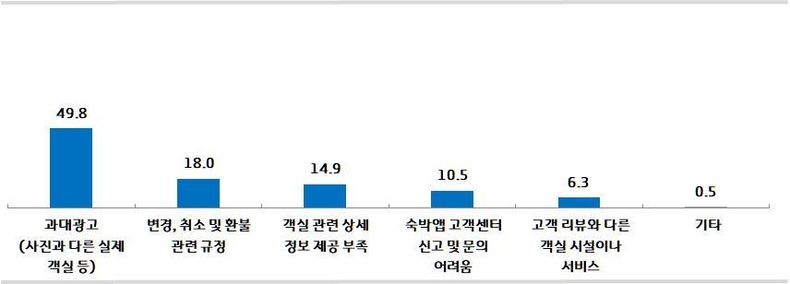 (소비자) 숙박앱 이용 시 가장 불편한 사항