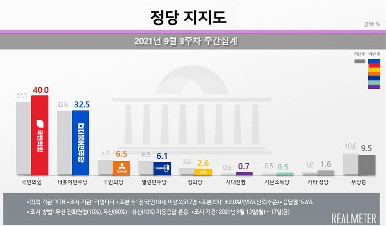 자료: 리얼미터