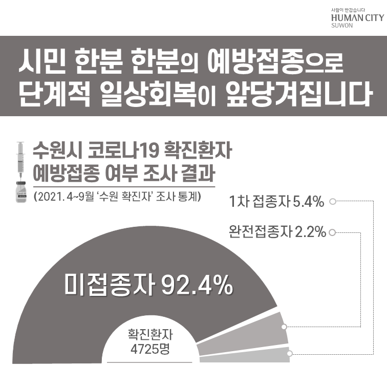 2021년 4~9월 수원시 코로나19 확진자 예방접종 여부 조사 결과