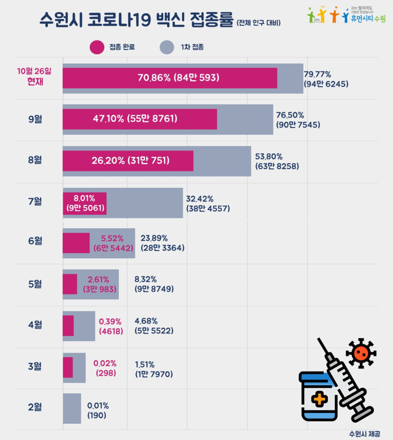 수원시 백신 접종률<br>

