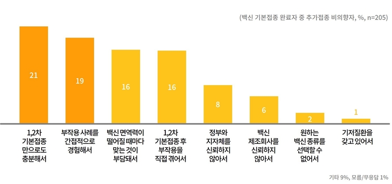 백신 추가접종 비의향 이유