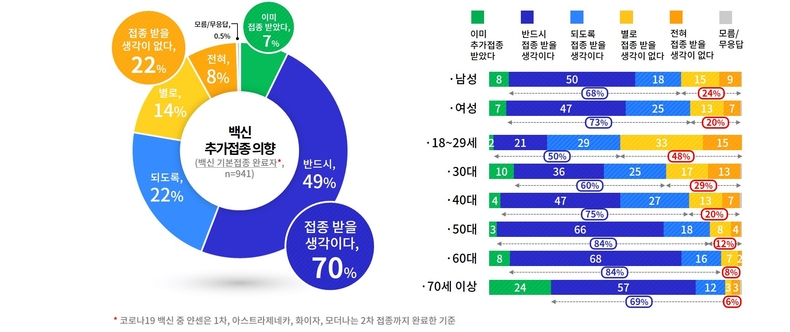 백신 추가접종 의향