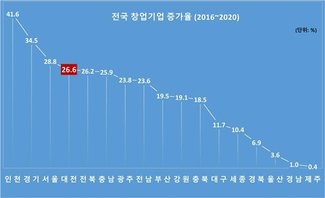 최근 5년간 창업기업 증가율