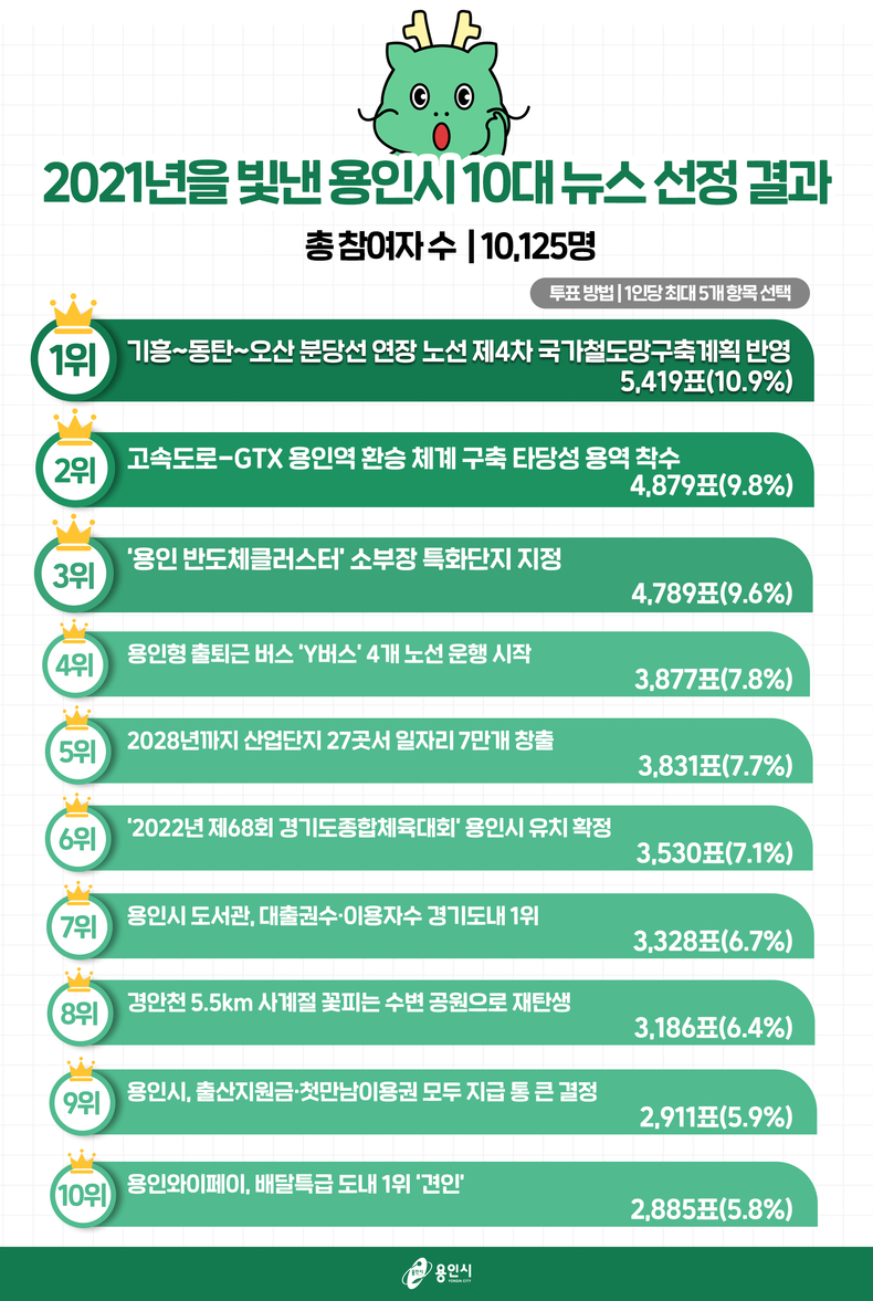 21.12.22-2021년을 빛낸 용인시 10대 뉴스 선정결과)