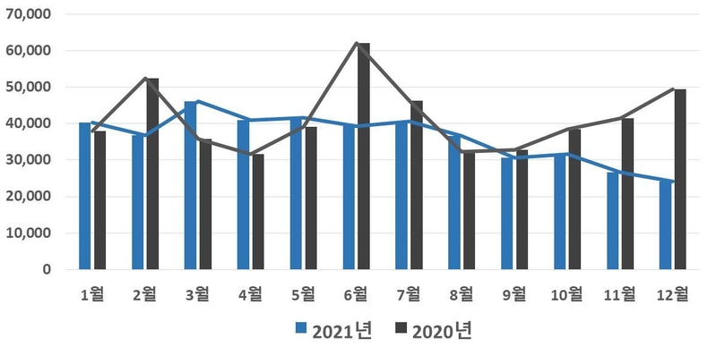 부동산 거래동향
