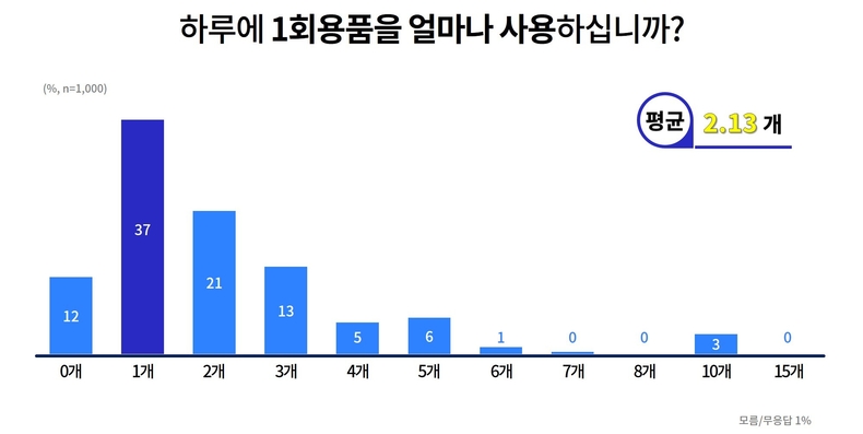 1회용품 일일 사용량