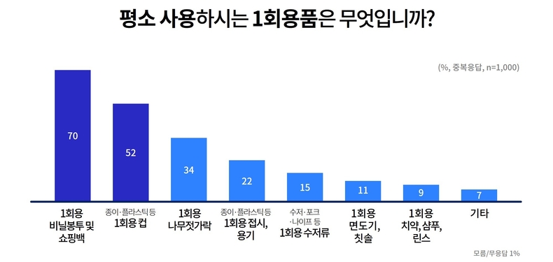 1회용품 사용 종류