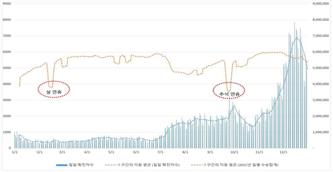 주황색 그래프(2021년 일수송량 추세선) / 파란색 그래프(2021년 일일 확진자수)명절 연휴 기간을 제외하면, 연초 확진자가 1,000명 이하로 안정된 시기에는 서서히 이용인원이 증가하다 7월 확진자가 늘어나면서 다시 감소하는 추세를 보였다. 이후 다시 조금씩 회복하다 11월 말 확진자 추가 발생에 따라 수송량도 서서히 줄어들고 있다.
