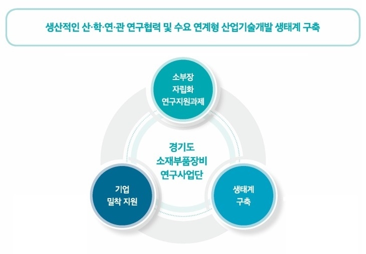 소부장 자립화 연구지원사업 도식