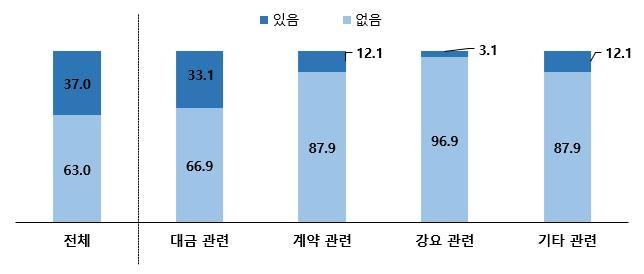 불공정 하도급 거래 경험 여부