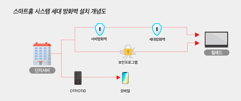 스마트홈 시스템 세대 방화벽 설치 개념도