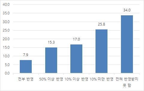 위탁기업으로부터의 납품단가 인상 경험