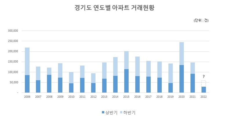 경기도 연도별 아파트 거래현황