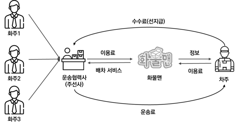 화물운송 중개서비스 모델(서비스 흐름도)