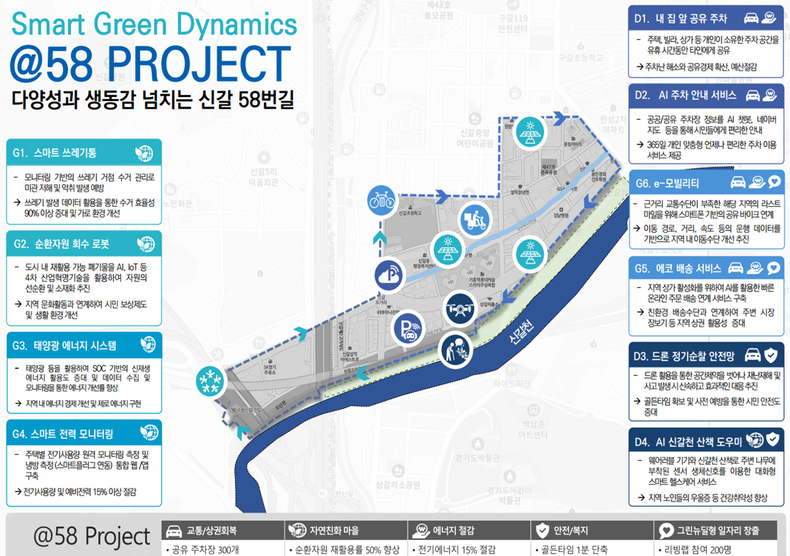 신갈오거리 스마트 도시재생 분야 현황도