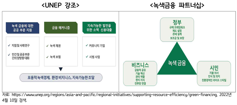 UNEP 강조 녹색금융 파트너십