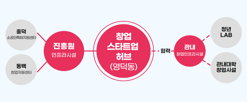 영덕동 창업스타트업 허브구성안