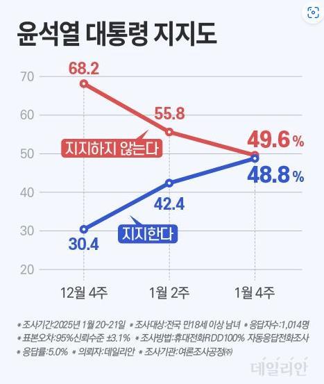 데일리안이 여론조사공정㈜에 의뢰해 지난 20~21일 조사한 결과에 따르면, 윤석열 대통령에 대한 지지율은 48.8%, '지지하지 않는다'는 응답은 49.6%였다. ⓒ데일리안 박진희 그래픽디자이너<br>
