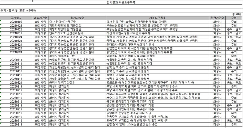 자료=감사원