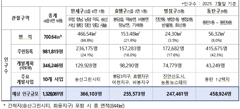 4개 일반구 설치 구획안 및 현황 (제공=화성시)