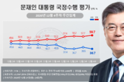 文대통령,국민들의 부정평가 60 돌파...긍정여론도 34머물러 [리얼미터 여론조사]