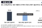 국민들 53.8 “정권교체 필요하다”...차기 대선 후보 선호도=이재명(26.8) 윤석열(24.8) 이낙연(15.3)[여론조사공정]