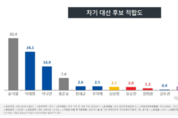 사표낸 윤석열, 32.4로 지지율 급상승...이재명 24.1, 이낙연 14.9..순