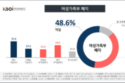 [여론조사] 여성가족부 폐지하라...국민 절반 가량이 폐지론에 '찬성' 힘받는 야당