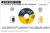 윤 대통령 지지도 여전히 40 중반 44.5... [21일 여론조사 결과 발표]