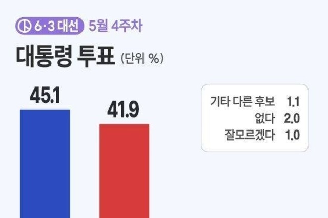 이재명 45.1 김문수 41.9…격차 3.2p '오차범위 내 접전'