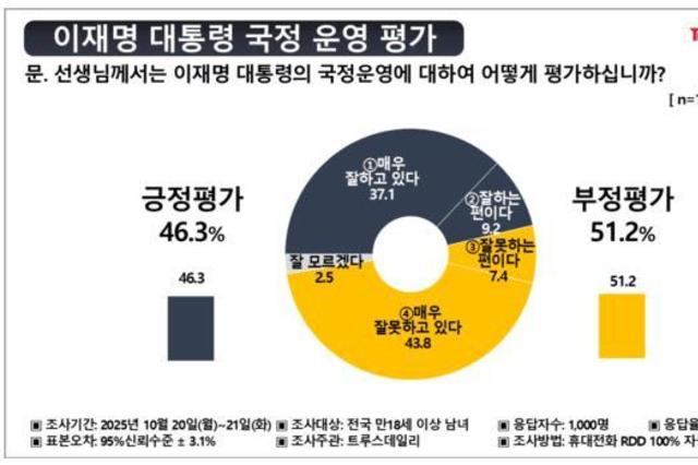 이재명 대통령 국정운영 긍정 46.3·부정 51.2… 20대 부정 70